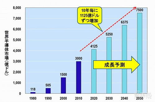 全球半导体市场超预期增长：美国、欧洲补贴提振芯片供应担忧加剧