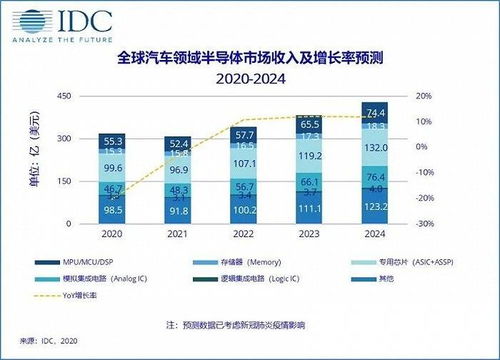 全球半导体市场超预期增长：美国、欧洲补贴提振芯片供应担忧加剧