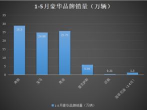 超长待机时间？BBA销量下滑，X5订单量锐减！问界M9破8万引关注