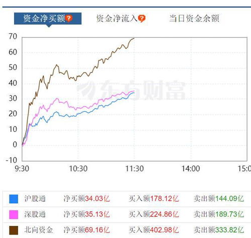 上午A股市场表现抢眼，权重股集体上涨 创业板指涨幅逾1%}