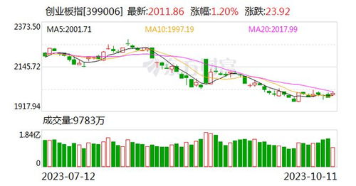 上午A股市场表现抢眼，权重股集体上涨 创业板指涨幅逾1%}