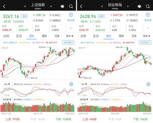 上午A股市场表现抢眼，权重股集体上涨 创业板指涨幅逾1%}