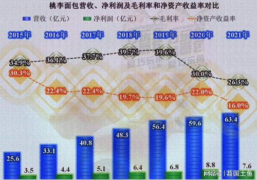 从利润三连降的桃李面包看全国化困境：一探究竟