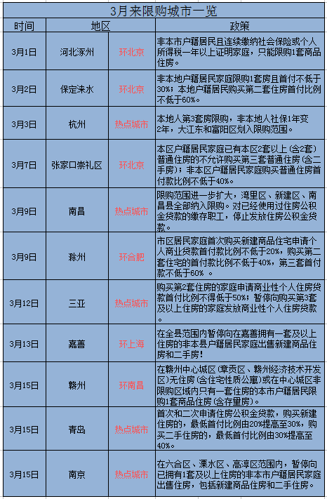 北京新一轮房产政策出台：五环外看作是第二套房的管理标准