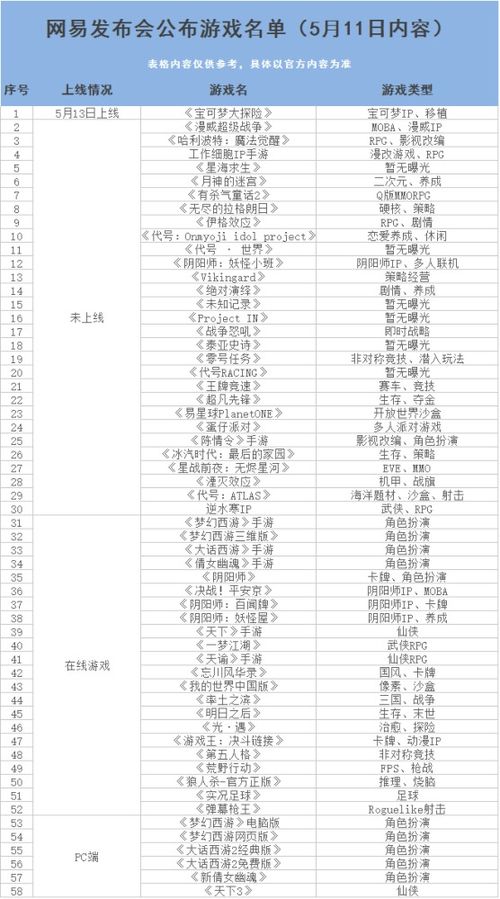 腾讯网易推出多款重量级新品，五月内将公测带来更多新鲜血液。