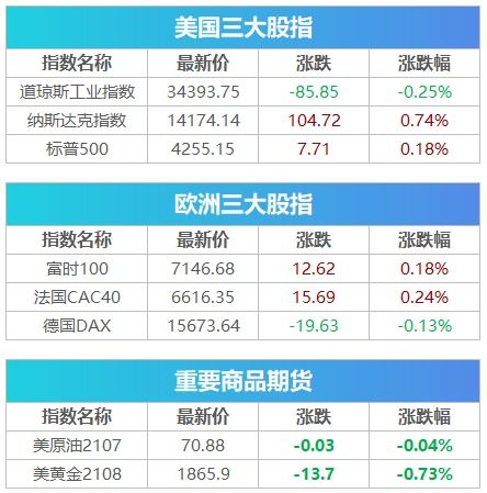 精选热点：利好政策频出引爆地产链、纳指再创历史新高，凸显AI算力产业链的发展潜力