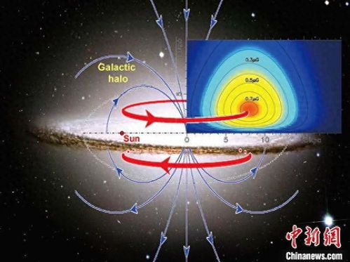 中国科学家揭示银河系大环的奥秘：距离银心的磁环延伸至5万光年