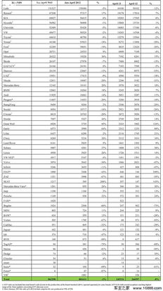 4月俄罗斯汽车品牌销量排名：中国四家企业进入前十名！