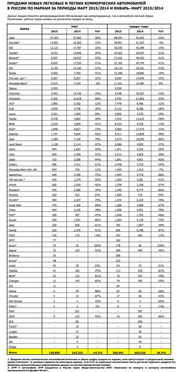 4月俄罗斯汽车品牌销量排名：中国四家企业进入前十名！