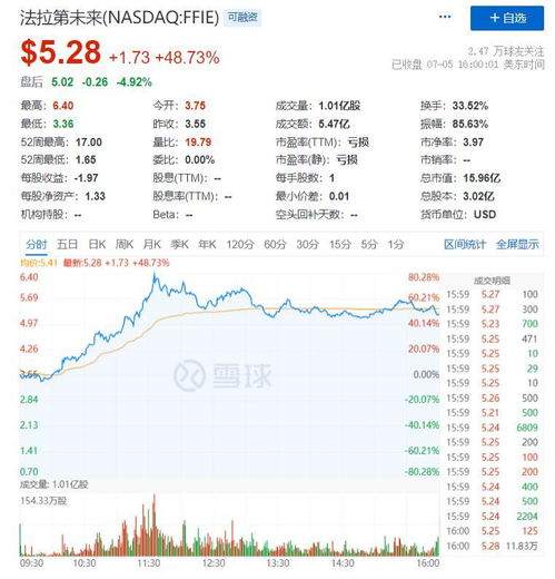 法拉第未来股价暴升，贾跃亭称期待与中国企业合作