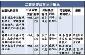 北京五环外“视同二套管理”房贷将按二套执行，已有银行执行