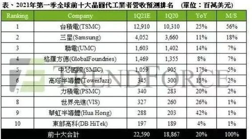 台积电下半年N3P项目预期高效率产出良率已接近N3E