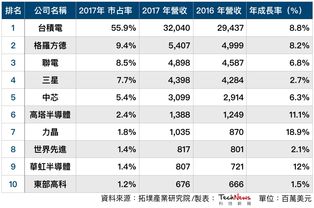 台积电下半年N3P项目预期高效率产出良率已接近N3E