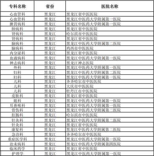 四川省80个专科列入国家中医药局国家中医优势专科及培育单位名单