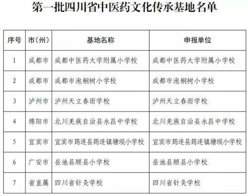 四川省80个专科列入国家中医药局国家中医优势专科及培育单位名单