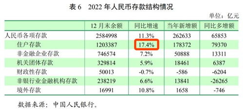 居民存款余额增长显著，数据已超过145万亿元！这意味著什么？