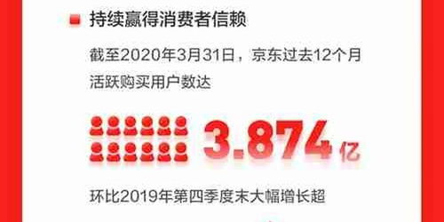 京东Q1电话会上：季度活跃用户强劲增长，信心满满超额完成全年增长目标

京东Q1电话会议：一季度用户激增、满怀信心超额完成全年目标

京东Q1电话会公布最新数据：季度活跃用户大幅增长，自信超额完成全年目标

京东Q1电话会：季度活跃用户持续增长，稳健实现全年目标

京东Q1电话会全面解析：季度活跃用户增长，有信心超额完成全年目标