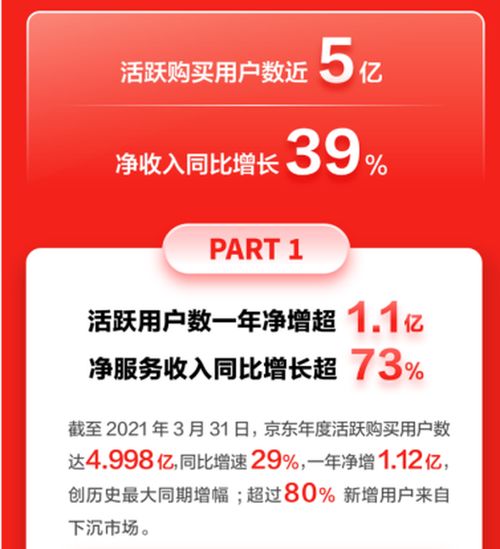 京东Q1电话会上：季度活跃用户强劲增长，信心满满超额完成全年增长目标

京东Q1电话会议：一季度用户激增、满怀信心超额完成全年目标

京东Q1电话会公布最新数据：季度活跃用户大幅增长，自信超额完成全年目标

京东Q1电话会：季度活跃用户持续增长，稳健实现全年目标

京东Q1电话会全面解析：季度活跃用户增长，有信心超额完成全年目标