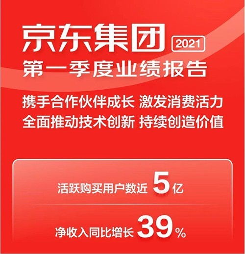 京东Q1电话会上：季度活跃用户强劲增长，信心满满超额完成全年增长目标

京东Q1电话会议：一季度用户激增、满怀信心超额完成全年目标

京东Q1电话会公布最新数据：季度活跃用户大幅增长，自信超额完成全年目标

京东Q1电话会：季度活跃用户持续增长，稳健实现全年目标

京东Q1电话会全面解析：季度活跃用户增长，有信心超额完成全年目标