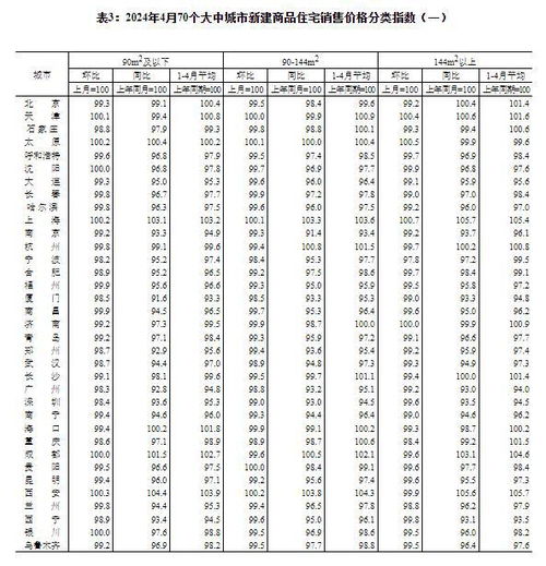 统计局：4月各线城市商品住宅销售价格环比、同比降幅均有所扩大