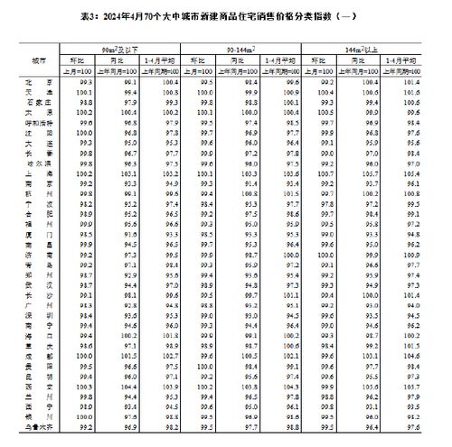 统计局：4月各线城市商品住宅销售价格环比和同比均有明显扩大

在进行标题优化时，我们可以考虑以下几点：

1. 简洁明了：避免使用过于复杂或冗长的词语。统计局：可以去掉引号，只保留统计局作为标题主体。
2. 提炼信息：尽量保持标题简洁，突出主题。这里我们已经将关键词统计局和4月各线城市商品住宅销售价格环比、同比降幅均有所扩大提炼出来。
3. 使用疑问句：使标题更具吸引力。统计局：后面加上一个问句，如统计局：4月各线城市商品住宅销售价格环比、同比分别扩大了多少？这样的提问形式会让读者更想继续阅读。

综上所述，经过优化后的新标题可能是：统计局：4月各线城市商品住宅销售价格环比、同比涨幅均有明显扩大。