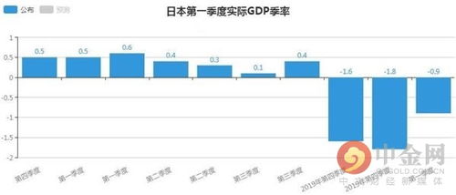 日本一季度经济数据公布：真实的下降率是多少？南生揭晓答案