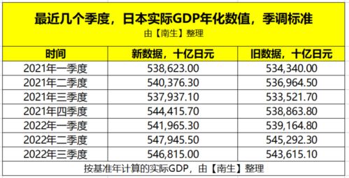 日本一季度经济数据公布：真实的下降率是多少？南生揭晓答案