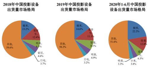 极米科技面临困境：营收下滑严重，市场竞争加剧