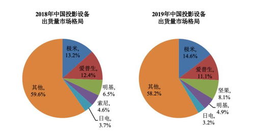 极米科技面临困境：营收下滑严重，市场竞争加剧