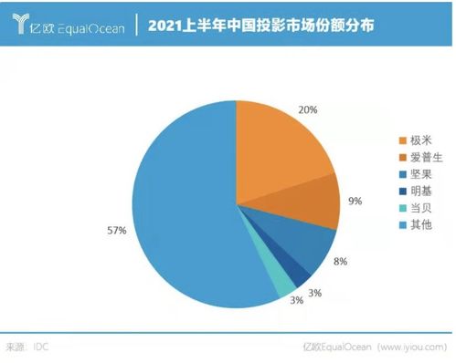 极米科技面临困境：营收下滑严重，市场竞争加剧