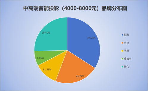 极米科技面临困境：营收下滑严重，市场竞争加剧