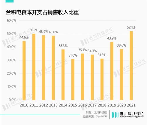 台积电拟加大特殊制程市场投入，未来推出N4e超低功耗节点