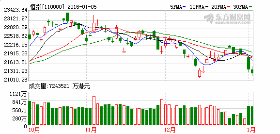 国内股市：三大指数上涨超1%，A股收盘翻红；房地产板块午后上演火箭发射，万科A率先封板

【修正后】

三大指数集体飘红，其中A股涨幅超过1%；下午，房地产板块出现戏剧性走势，万科A成功封板。