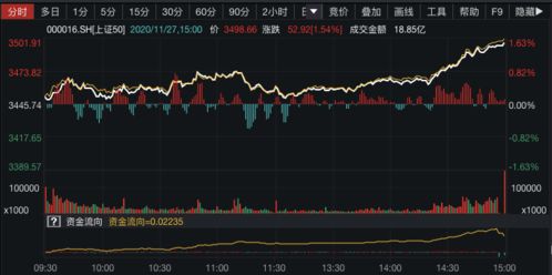 金融风暴下的市场表现：前日热点——互联网股与上证50再创新高，中国低空经济人气稳步上升