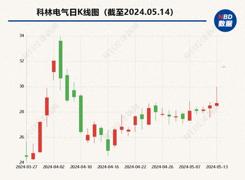 科林电气控制权斗争继续：海信系欲收购，石家庄国投再度加仓