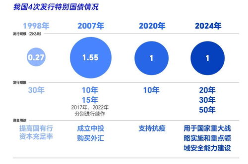 2024年超长期特别国债首发，揭秘10年来我国国债发行规模动态与趋势