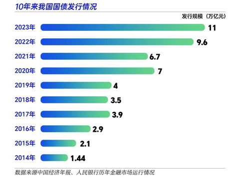 2024年超长期特别国债首发，揭秘10年来我国国债发行规模动态与趋势