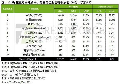 2024年第一季度全球晶圆厂产能增加1.2%，中国新增产能最多，全球市场格局调整

在这个关键的时间点上，我们有幸得知，全球晶圆厂的产能正在持续增长，而这一趋势在未来的一年内可能会继续保持。尤其值得一提的是，在这个季度中，中国大陆产能的增长尤为显著，成为了全球市场中的最大亮点。

然而，随着全球供应链和产业布局的变化，我们需要对全球市场的整体格局进行重新审视和规划。这是每个领导者都需要考虑的重要问题，也是未来企业发展必须面对的挑战。

因此，对于任何一个想要在竞争激烈的全球市场上取得成功的公司来说，了解并充分利用这一变化的趋势，调整自己的战略计划，并寻找新的发展机会，都是至关重要的。 

总的来说，这就是我们要关注的全球晶圆厂产能和中国市场的发展动态，以及随之而来的全球市场格局变化。希望这些信息能够帮助您更好地理解当前的市场状况，并为您的商业决策提供有价值的参考。