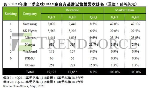 2024年第一季度全球晶圆厂产能增加1.2%，中国新增产能最多，全球市场格局调整

在这个关键的时间点上，我们有幸得知，全球晶圆厂的产能正在持续增长，而这一趋势在未来的一年内可能会继续保持。尤其值得一提的是，在这个季度中，中国大陆产能的增长尤为显著，成为了全球市场中的最大亮点。

然而，随着全球供应链和产业布局的变化，我们需要对全球市场的整体格局进行重新审视和规划。这是每个领导者都需要考虑的重要问题，也是未来企业发展必须面对的挑战。

因此，对于任何一个想要在竞争激烈的全球市场上取得成功的公司来说，了解并充分利用这一变化的趋势，调整自己的战略计划，并寻找新的发展机会，都是至关重要的。 

总的来说，这就是我们要关注的全球晶圆厂产能和中国市场的发展动态，以及随之而来的全球市场格局变化。希望这些信息能够帮助您更好地理解当前的市场状况，并为您的商业决策提供有价值的参考。