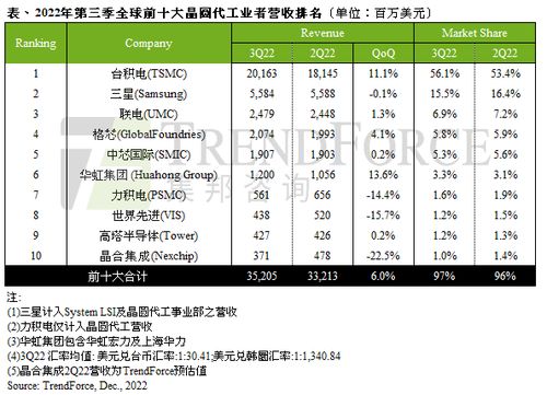 2024年第一季度全球晶圆厂产能增加1.2%，中国新增产能最多，全球市场格局调整

在这个关键的时间点上，我们有幸得知，全球晶圆厂的产能正在持续增长，而这一趋势在未来的一年内可能会继续保持。尤其值得一提的是，在这个季度中，中国大陆产能的增长尤为显著，成为了全球市场中的最大亮点。

然而，随着全球供应链和产业布局的变化，我们需要对全球市场的整体格局进行重新审视和规划。这是每个领导者都需要考虑的重要问题，也是未来企业发展必须面对的挑战。

因此，对于任何一个想要在竞争激烈的全球市场上取得成功的公司来说，了解并充分利用这一变化的趋势，调整自己的战略计划，并寻找新的发展机会，都是至关重要的。 

总的来说，这就是我们要关注的全球晶圆厂产能和中国市场的发展动态，以及随之而来的全球市场格局变化。希望这些信息能够帮助您更好地理解当前的市场状况，并为您的商业决策提供有价值的参考。