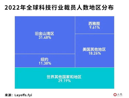 员工大规模裁员：新的互联网巨头面临挑战