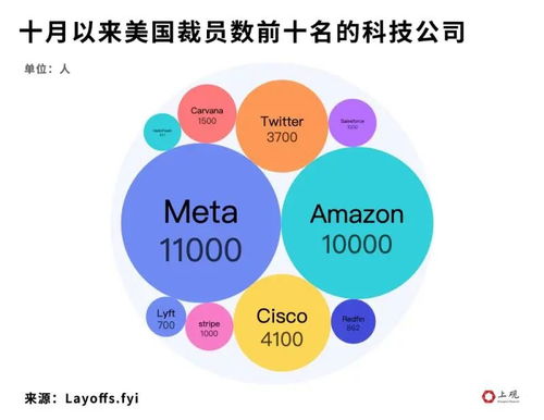 员工大规模裁员：新的互联网巨头面临挑战