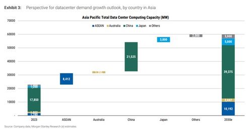 亚洲AI电力需求比美国更早实现落地