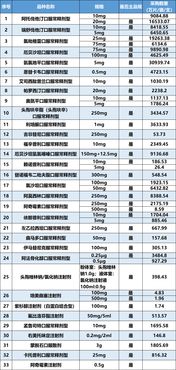 药价治理新政策流出，销售额超5亿的品种或将面临‘风险处置’