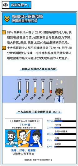 业界关注：厂商瞄准睡眠障碍市场，智能产品引领睡眠改革方向