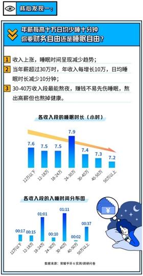 业界关注：厂商瞄准睡眠障碍市场，智能产品引领睡眠改革方向