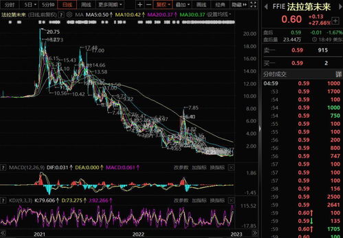 法拉第未来股价飙升27倍：贾跃亭回归或成关键

同时，请问我还需要为您做些什么其他的工作吗？