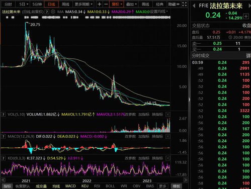 法拉第未来股价飙升27倍：贾跃亭回归或成关键

同时，请问我还需要为您做些什么其他的工作吗？