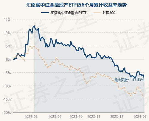 地产ETF狂涨近10%，基金经理揭示投资新方向：积极布局土储投资，警惕房地产泡沫风险