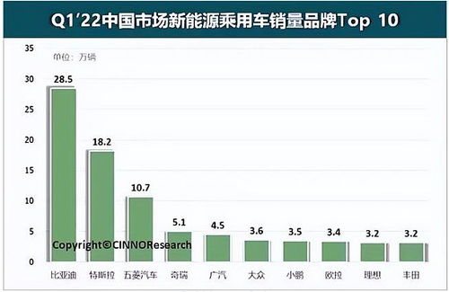 比亚迪与特斯拉：销量排行榜前两位的不同方向\n\n两家企业作为电动汽车行业的两大巨头，他们的销售情况各有千秋。然而，随着电动汽车市场的逐渐升温，他们的发展方向却截然不同。\n\n比亚迪一直以来都在积极推动混合动力汽车技术的研发，并已推出多款具有自主知识产权的新能源车型。而特斯拉则在电池技术和自动驾驶领域有着强大的实力，特别是其Model S和Model 3等高性能电动轿车，已成为全球消费者关注的焦点。\n\n总的来说，比亚迪与特斯拉虽然都是电动汽车领域的佼佼者，但他们在发展方向上的差异，也反映出各自对未来的独特判断和追求。未来，两家企业都将继续发挥各自优势，推动电动车产业的发展，为实现更加可持续的能源利用做出贡献。